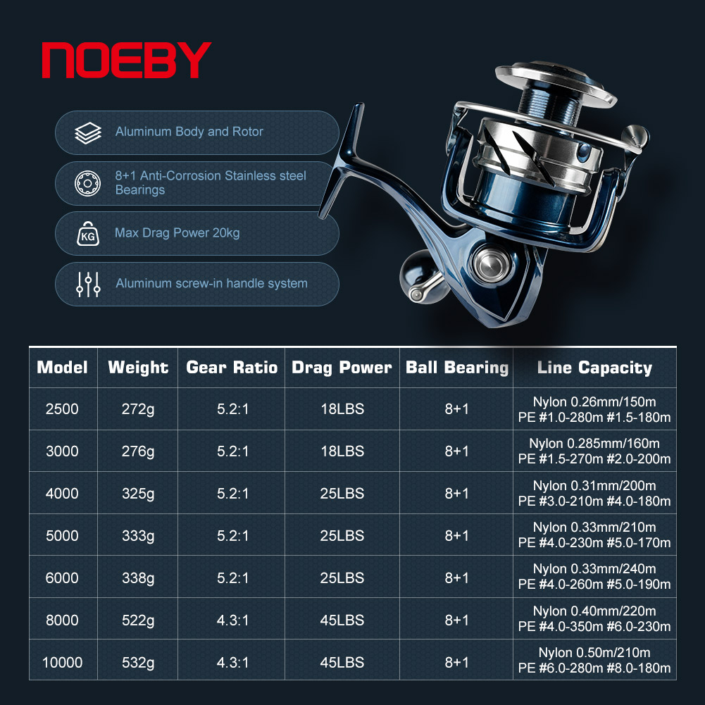 Noeby Spinning Angelrolle 2500 – Daiwa Reel Bg Bewertung und Preis